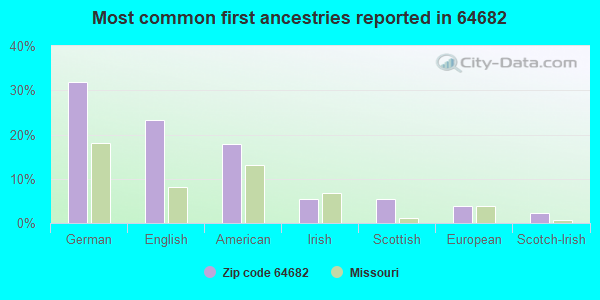 Most common first ancestries reported in 64682