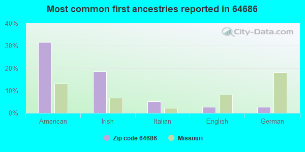 Most common first ancestries reported in 64686