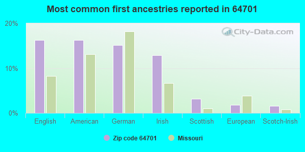 Most common first ancestries reported in 64701