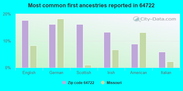 Most common first ancestries reported in 64722