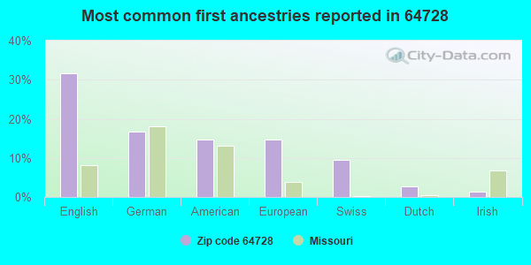Most common first ancestries reported in 64728