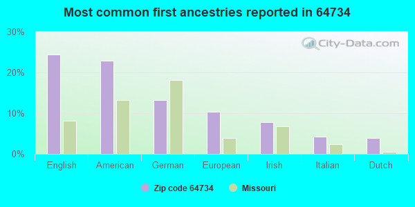 Most common first ancestries reported in 64734