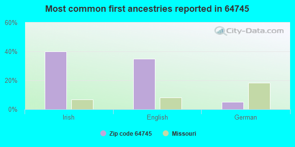 Most common first ancestries reported in 64745