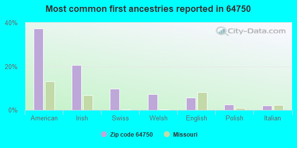Most common first ancestries reported in 64750