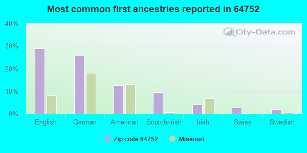 Most common first ancestries reported in 64752