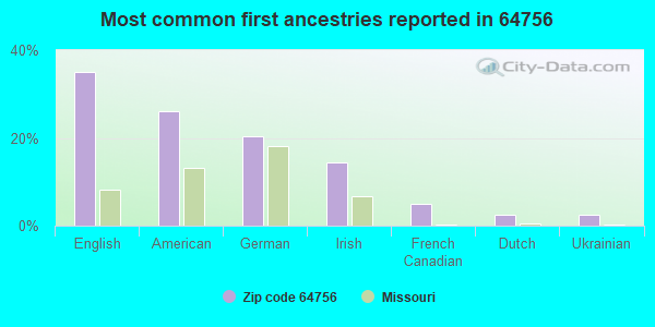 Most common first ancestries reported in 64756