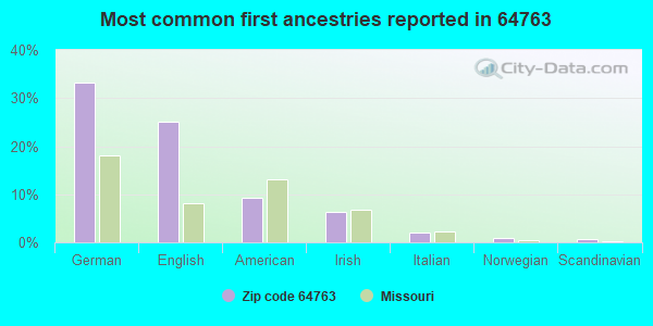 Most common first ancestries reported in 64763