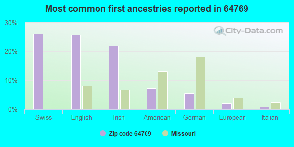 Most common first ancestries reported in 64769