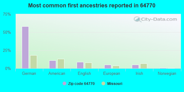 Most common first ancestries reported in 64770