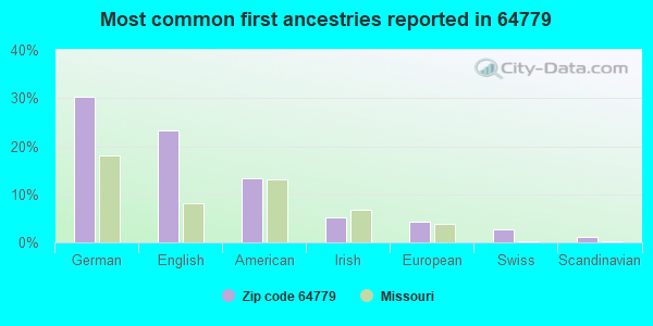 Most common first ancestries reported in 64779