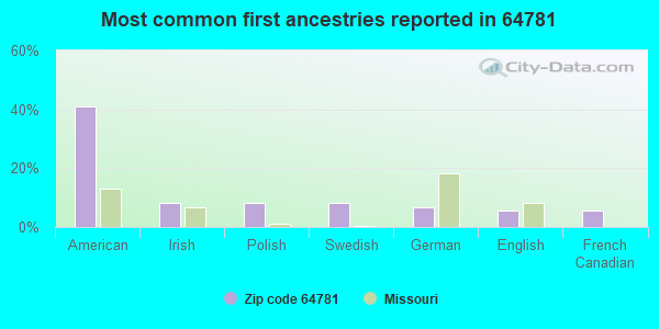 Most common first ancestries reported in 64781