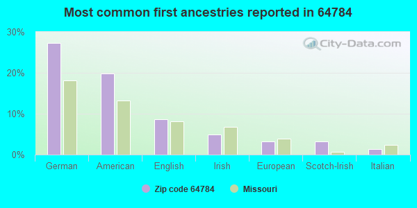 Most common first ancestries reported in 64784