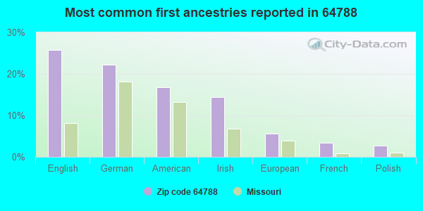 Most common first ancestries reported in 64788