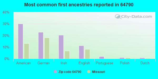 Most common first ancestries reported in 64790
