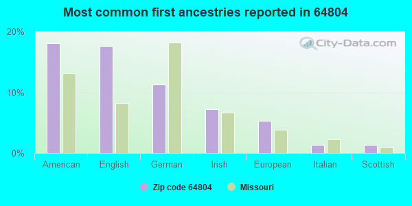 Most common first ancestries reported in 64804