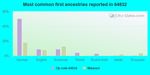 Most common first ancestries reported in 64832