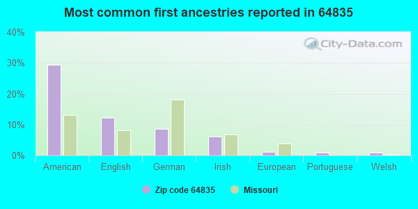 Most common first ancestries reported in 64835