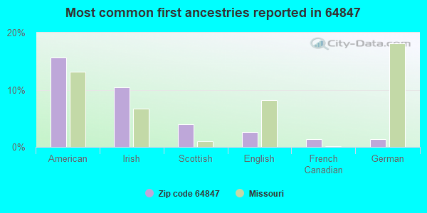 Most common first ancestries reported in 64847