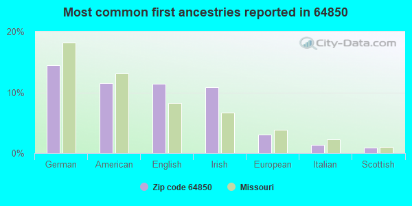 Most common first ancestries reported in 64850