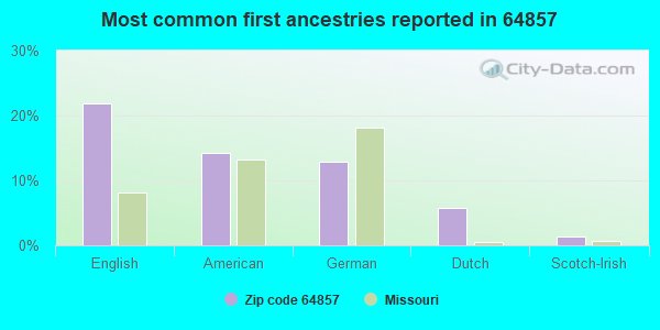 Most common first ancestries reported in 64857