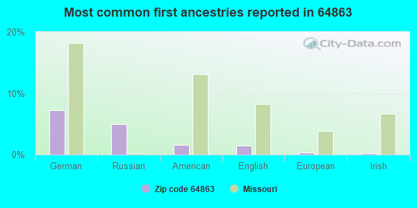 Most common first ancestries reported in 64863