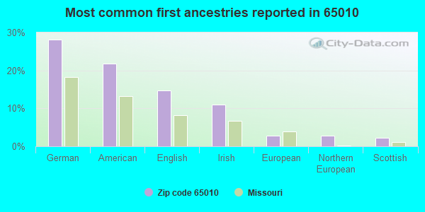 Most common first ancestries reported in 65010