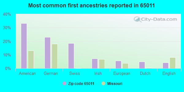 Most common first ancestries reported in 65011