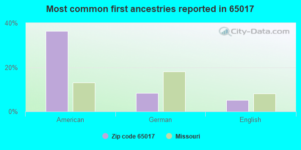 Most common first ancestries reported in 65017