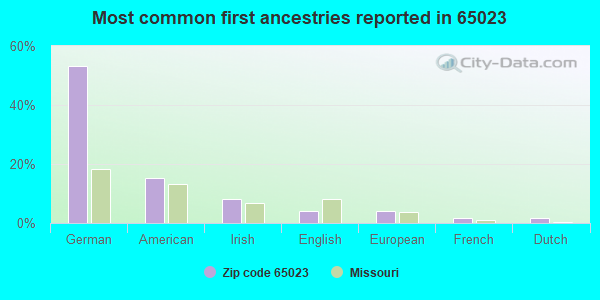 Most common first ancestries reported in 65023
