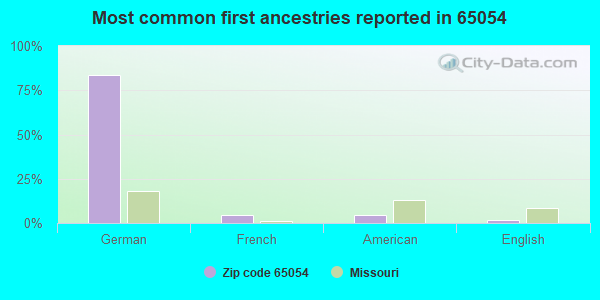 Most common first ancestries reported in 65054