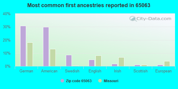 Most common first ancestries reported in 65063
