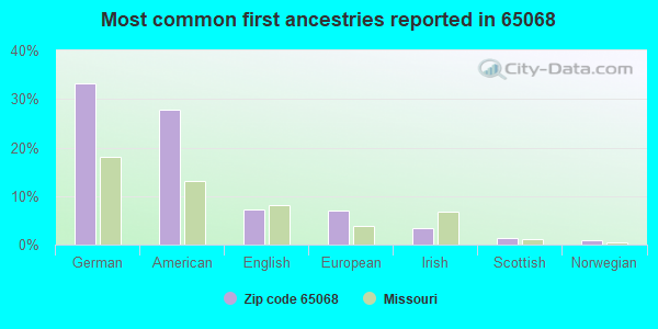 Most common first ancestries reported in 65068
