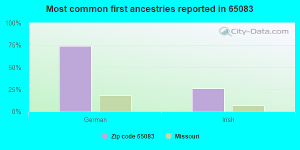 Most common first ancestries reported in 65083