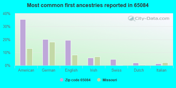 Most common first ancestries reported in 65084
