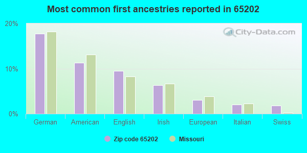 Most common first ancestries reported in 65202