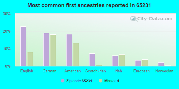 Most common first ancestries reported in 65231
