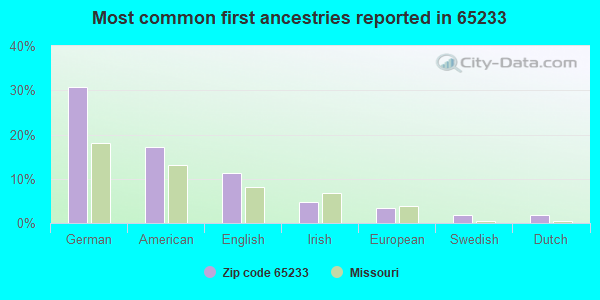 Most common first ancestries reported in 65233