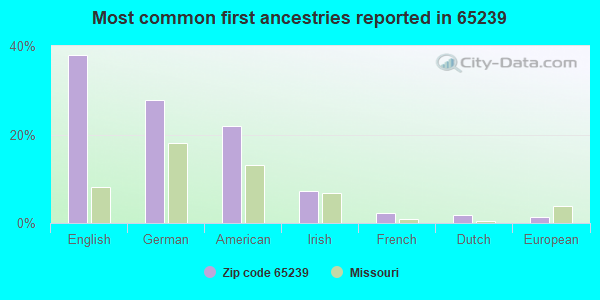 Most common first ancestries reported in 65239