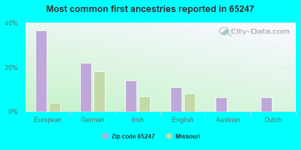 Most common first ancestries reported in 65247