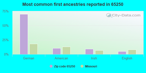 Most common first ancestries reported in 65250