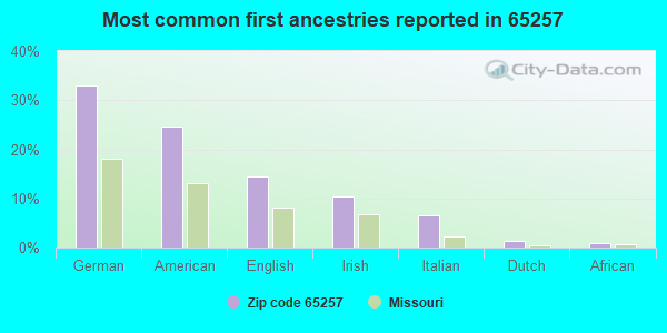 Most common first ancestries reported in 65257