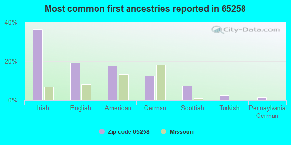 Most common first ancestries reported in 65258