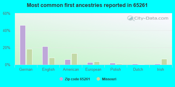 Most common first ancestries reported in 65261