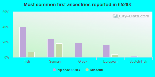 Most common first ancestries reported in 65283