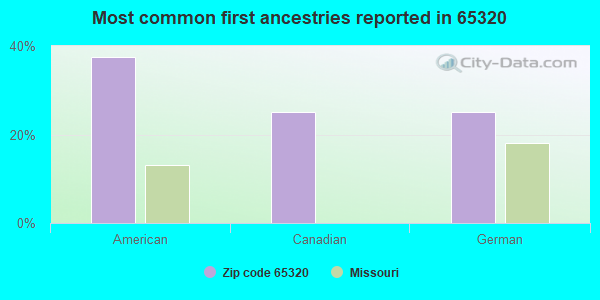 Most common first ancestries reported in 65320