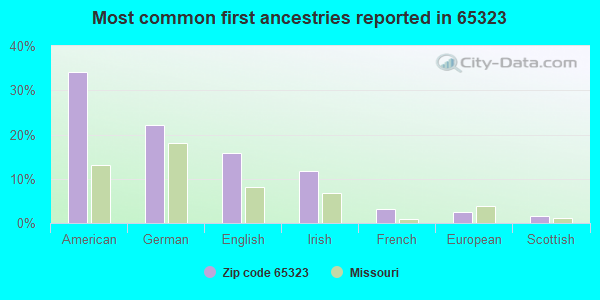 Most common first ancestries reported in 65323