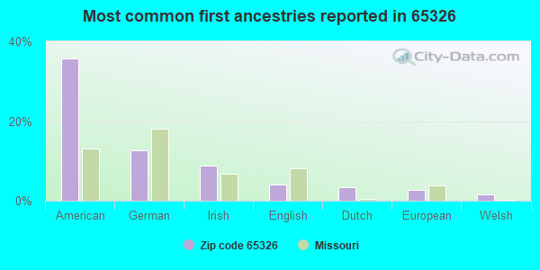 Most common first ancestries reported in 65326