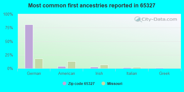Most common first ancestries reported in 65327