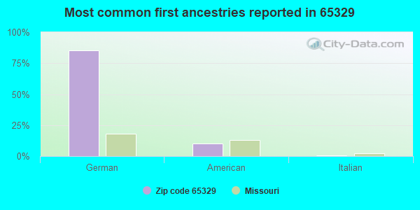 Most common first ancestries reported in 65329