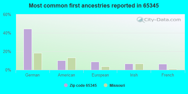 Most common first ancestries reported in 65345